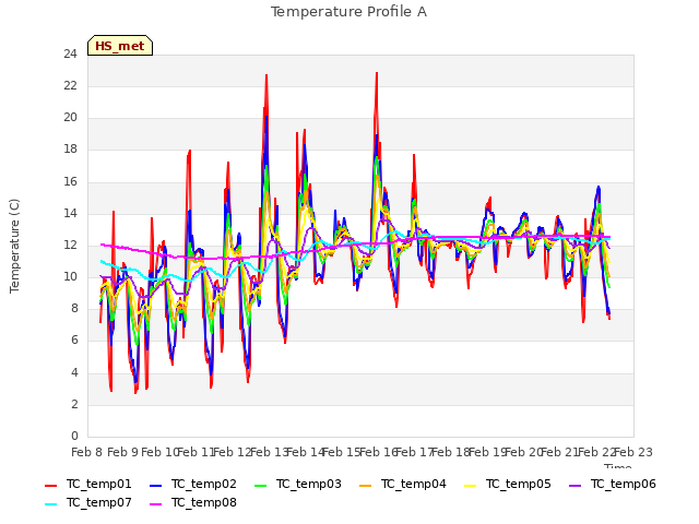 plot of Temperature Profile A