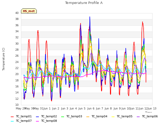 plot of Temperature Profile A