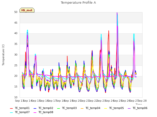 plot of Temperature Profile A