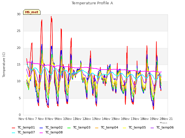 plot of Temperature Profile A