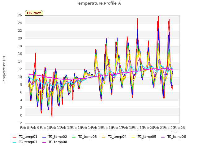 plot of Temperature Profile A