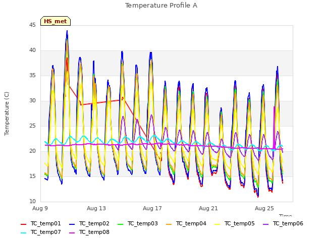 Explore the graph:Temperature Profile A in a new window