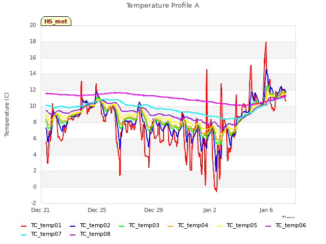 Explore the graph:Temperature Profile A in a new window