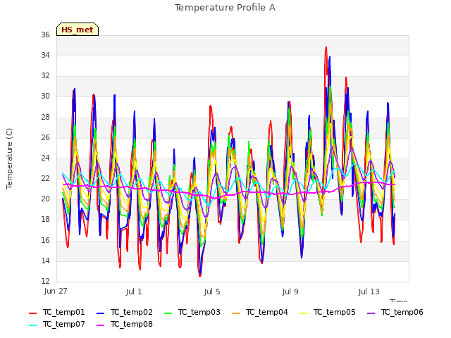 Explore the graph:Temperature Profile A in a new window