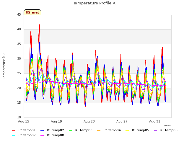 Explore the graph:Temperature Profile A in a new window