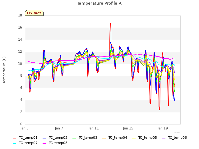 Explore the graph:Temperature Profile A in a new window