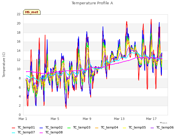 Explore the graph:Temperature Profile A in a new window