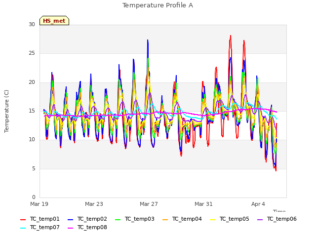Explore the graph:Temperature Profile A in a new window