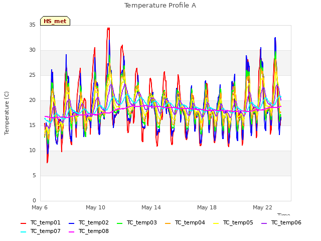 Explore the graph:Temperature Profile A in a new window