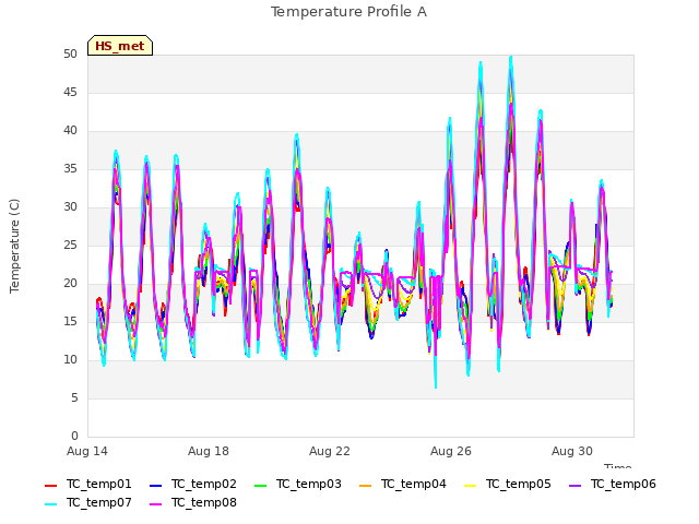 Explore the graph:Temperature Profile A in a new window