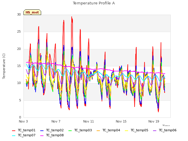 Explore the graph:Temperature Profile A in a new window