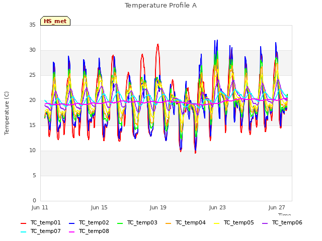 Explore the graph:Temperature Profile A in a new window