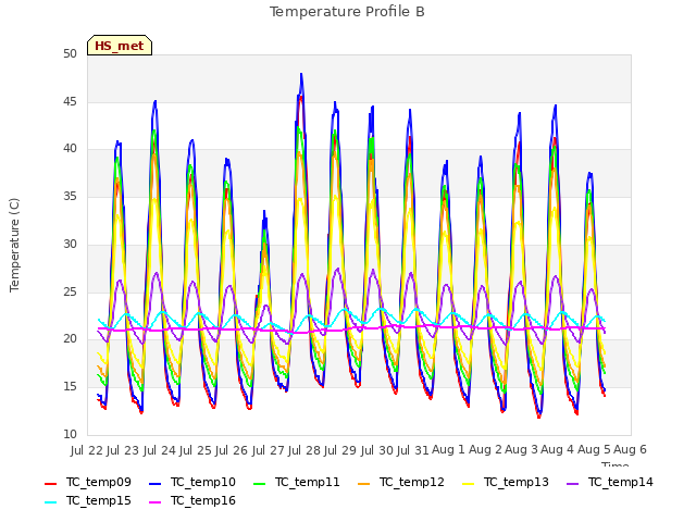 plot of Temperature Profile B