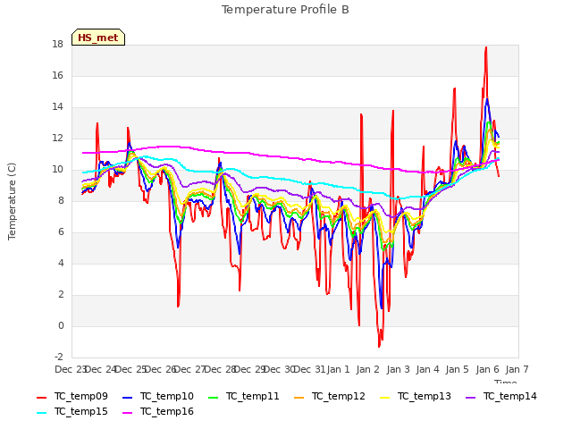 plot of Temperature Profile B