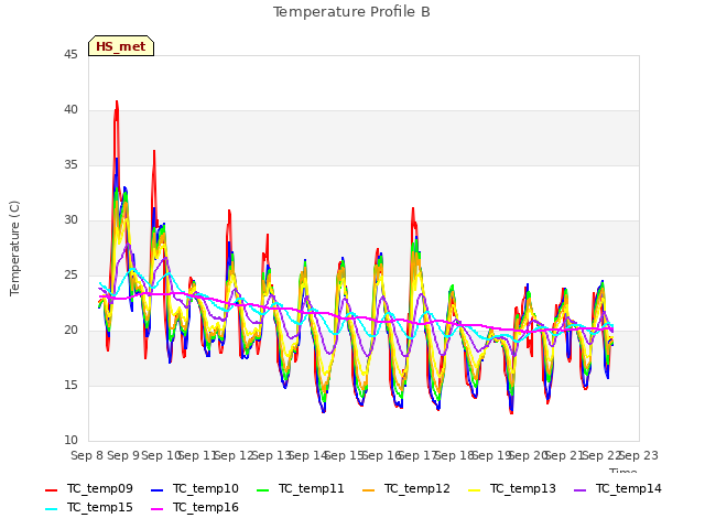 plot of Temperature Profile B