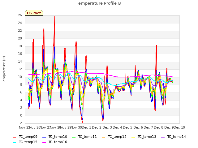 plot of Temperature Profile B