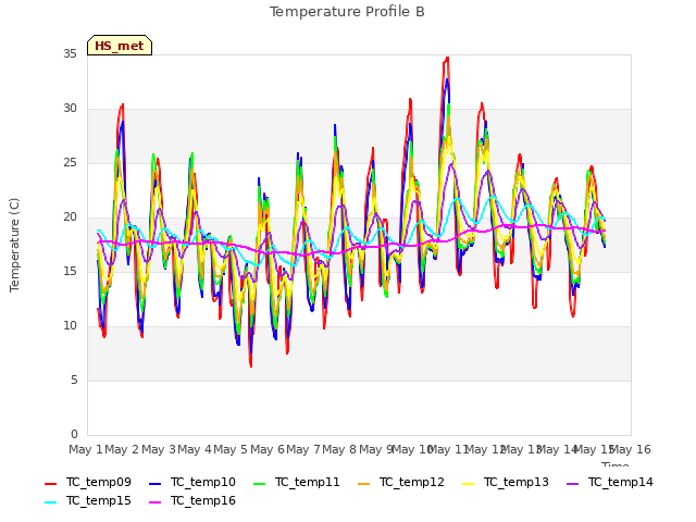 plot of Temperature Profile B