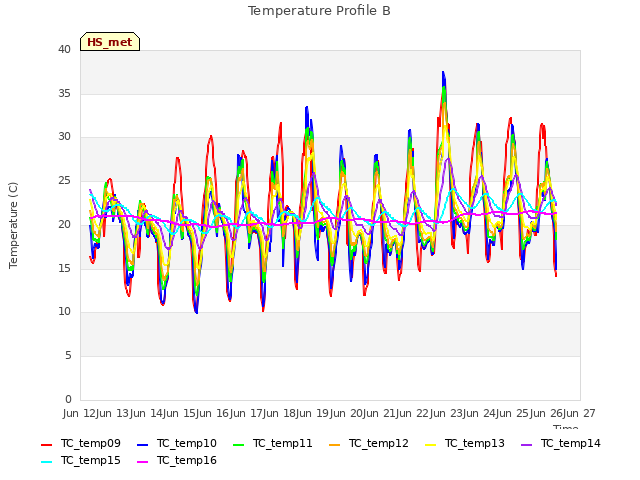 plot of Temperature Profile B