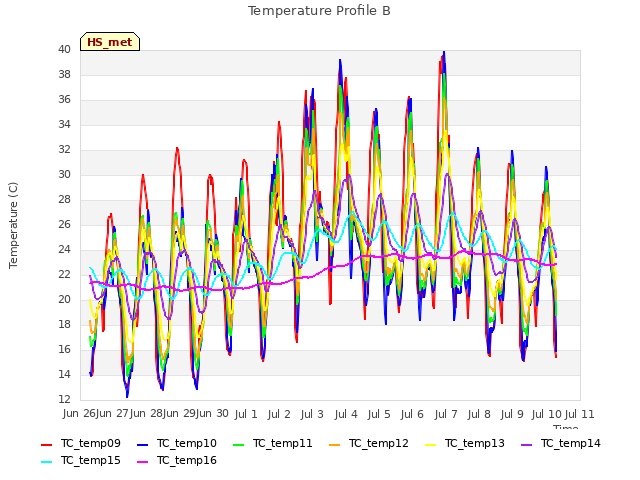 plot of Temperature Profile B