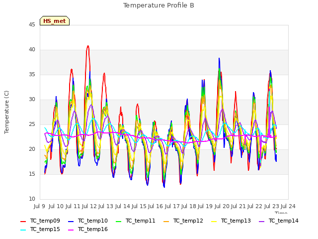 plot of Temperature Profile B