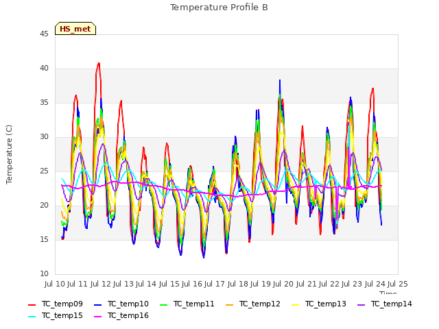 plot of Temperature Profile B