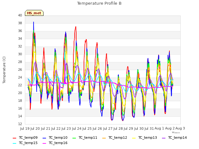 plot of Temperature Profile B