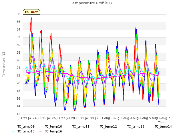plot of Temperature Profile B