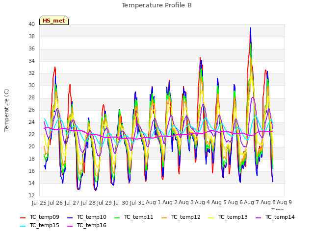 plot of Temperature Profile B