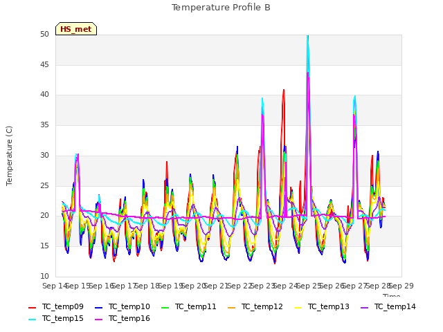 plot of Temperature Profile B