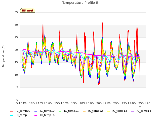 plot of Temperature Profile B