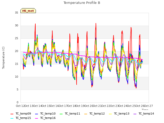 plot of Temperature Profile B