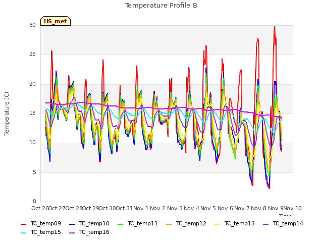 plot of Temperature Profile B