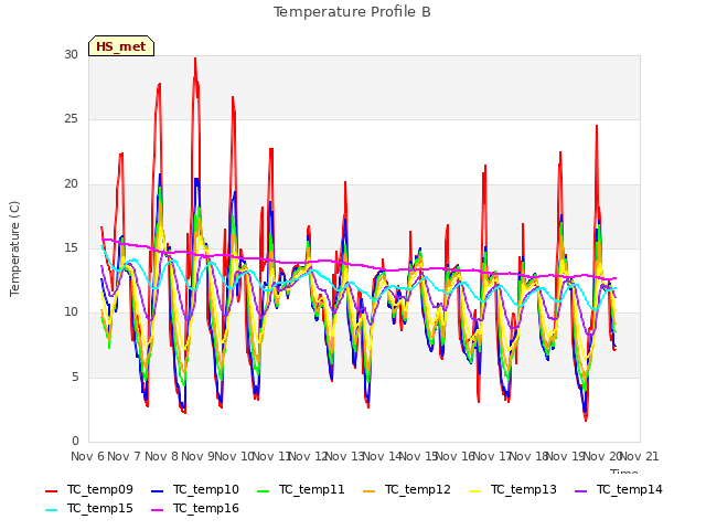 plot of Temperature Profile B