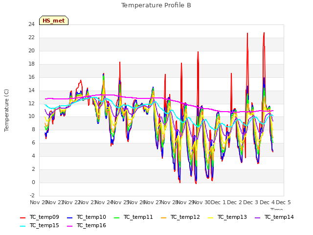 plot of Temperature Profile B