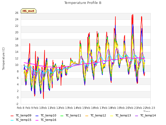 plot of Temperature Profile B