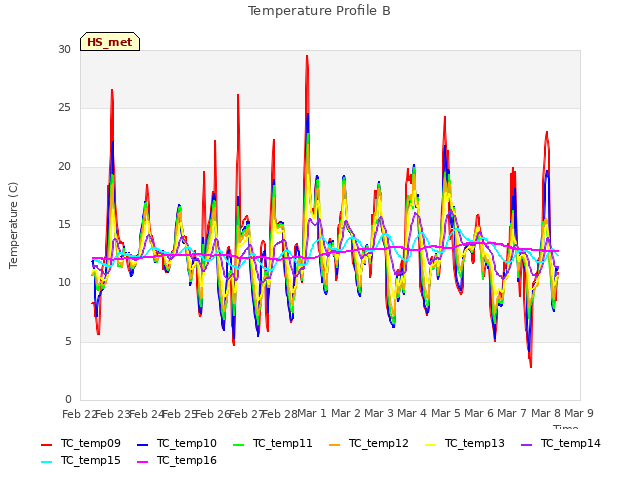 plot of Temperature Profile B