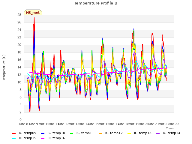 plot of Temperature Profile B