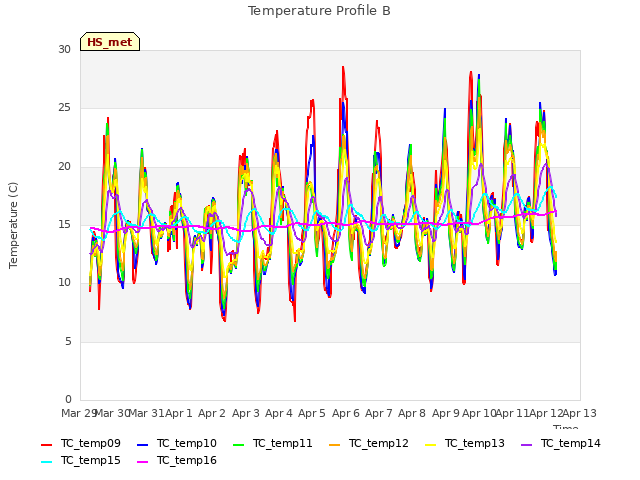 plot of Temperature Profile B