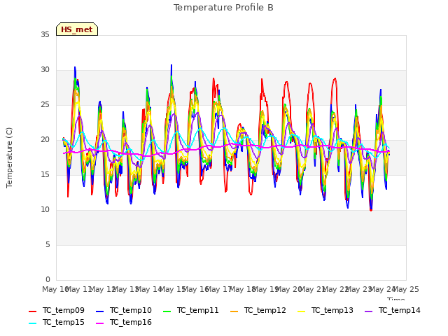plot of Temperature Profile B