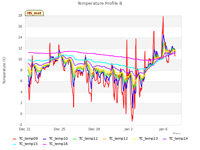 Explore the graph:Temperature Profile B in a new window