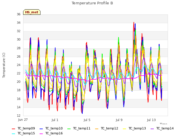 Explore the graph:Temperature Profile B in a new window