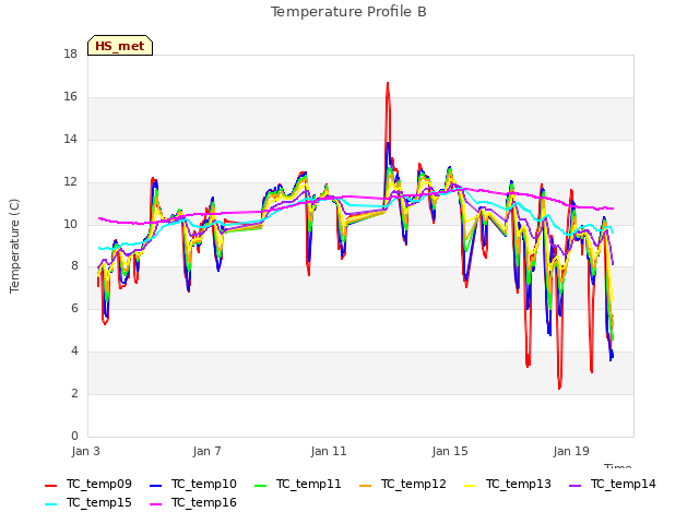 Explore the graph:Temperature Profile B in a new window