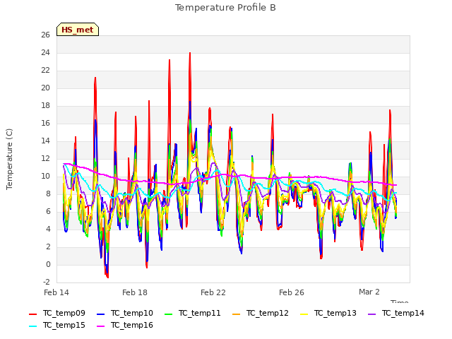 Explore the graph:Temperature Profile B in a new window