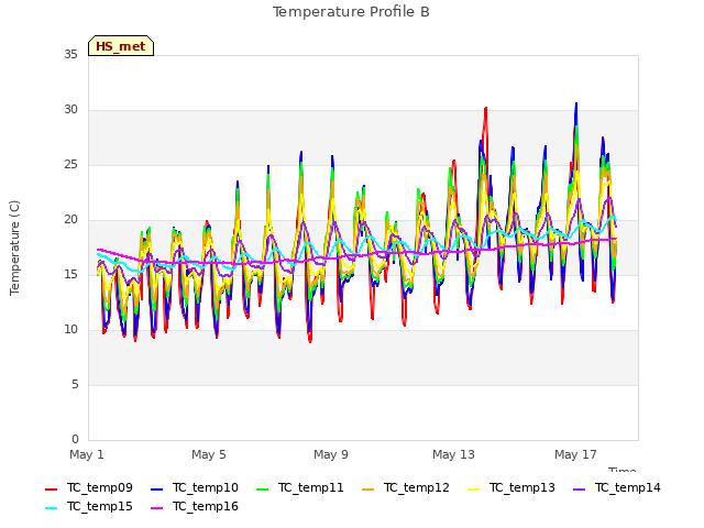 Explore the graph:Temperature Profile B in a new window