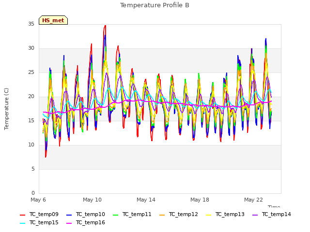 Explore the graph:Temperature Profile B in a new window