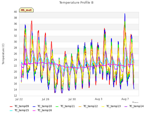 Explore the graph:Temperature Profile B in a new window
