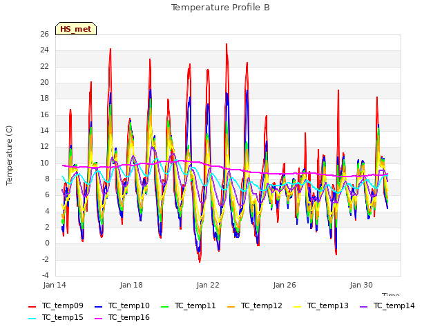 Explore the graph:Temperature Profile B in a new window