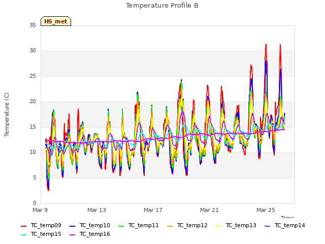 Explore the graph:Temperature Profile B in a new window