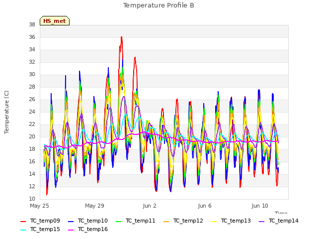 Explore the graph:Temperature Profile B in a new window