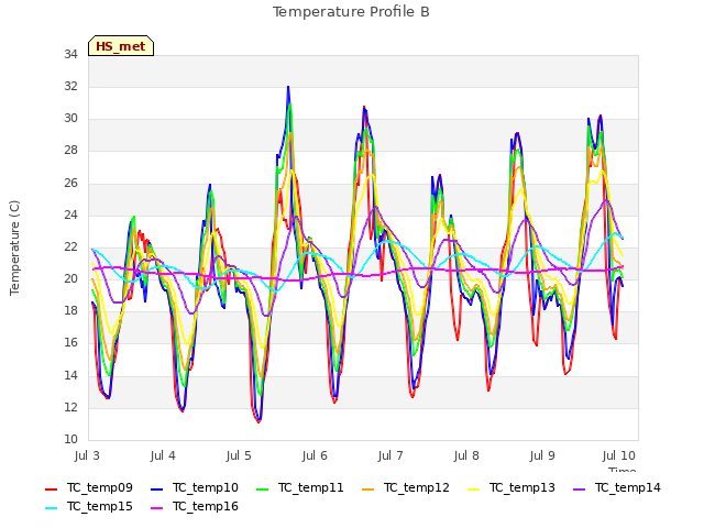 Graph showing Temperature Profile B